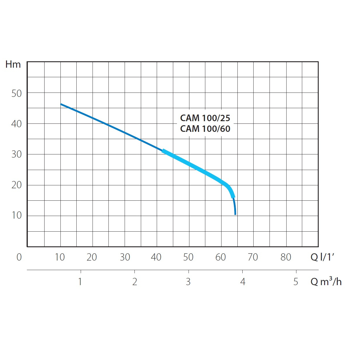 Насосная станция MARINA CAM 100/25 (Марина KAM)