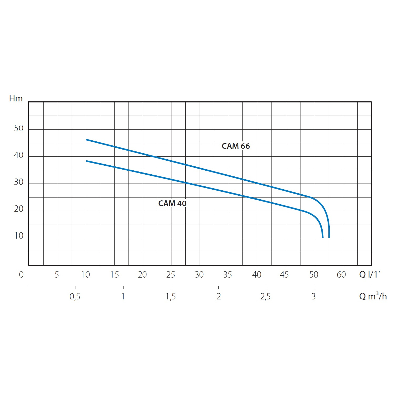 Насос поверхностный MARINA CAM 40