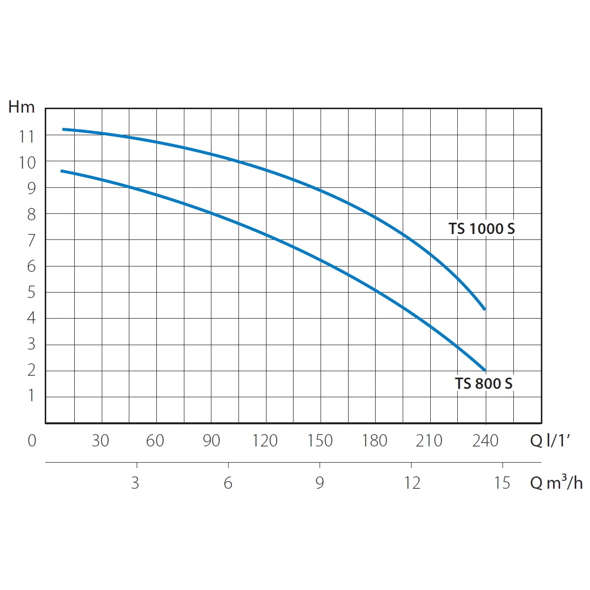 Насос погружной дренажный MARINA TS 1000/S