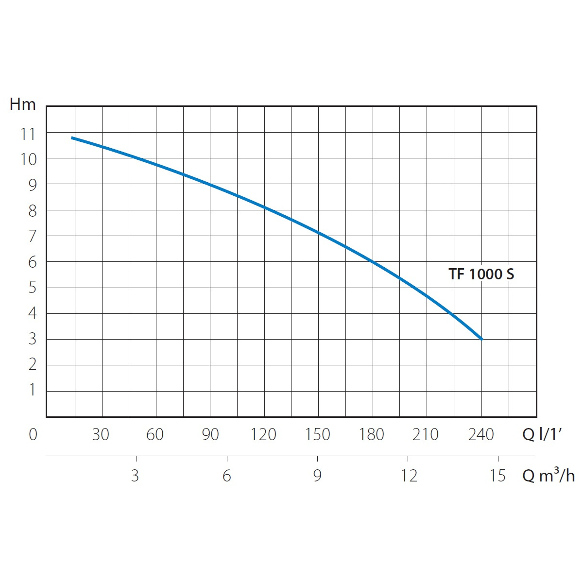 Насос погружной канализационный MARINA TF 1000/S
