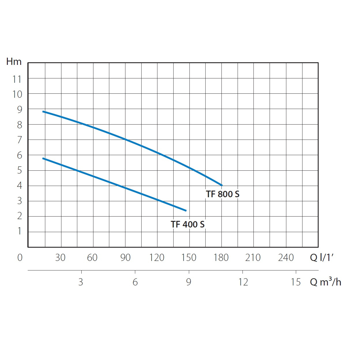 Насос погружной канализационный MARINA TF 400/S