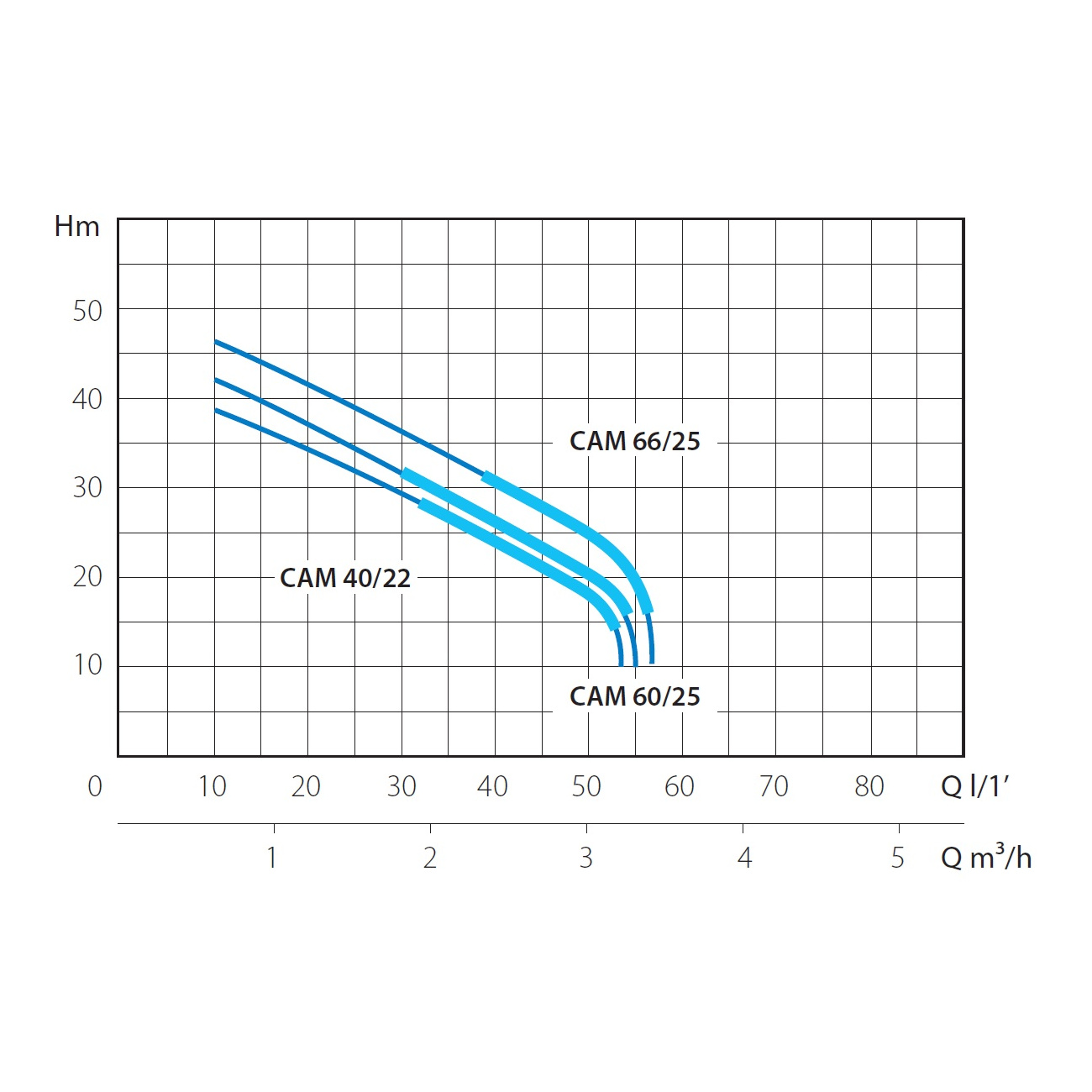 Насосная станция MARINA CAM 40/22 (Марина KAM)