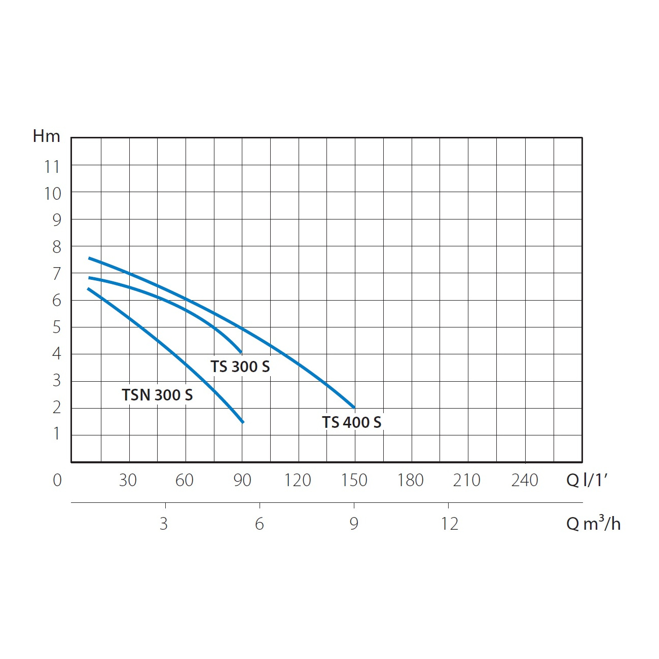 Насос погружной дренажный MARINA TSN 300/S