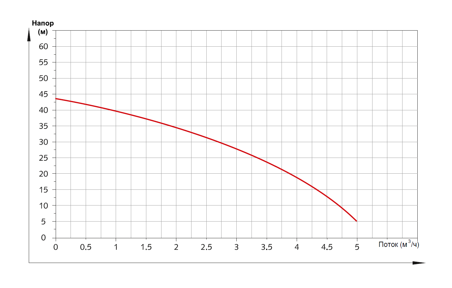 Многоступенчатый насос King Mekkan SCA504 (с частотным преобразователем)