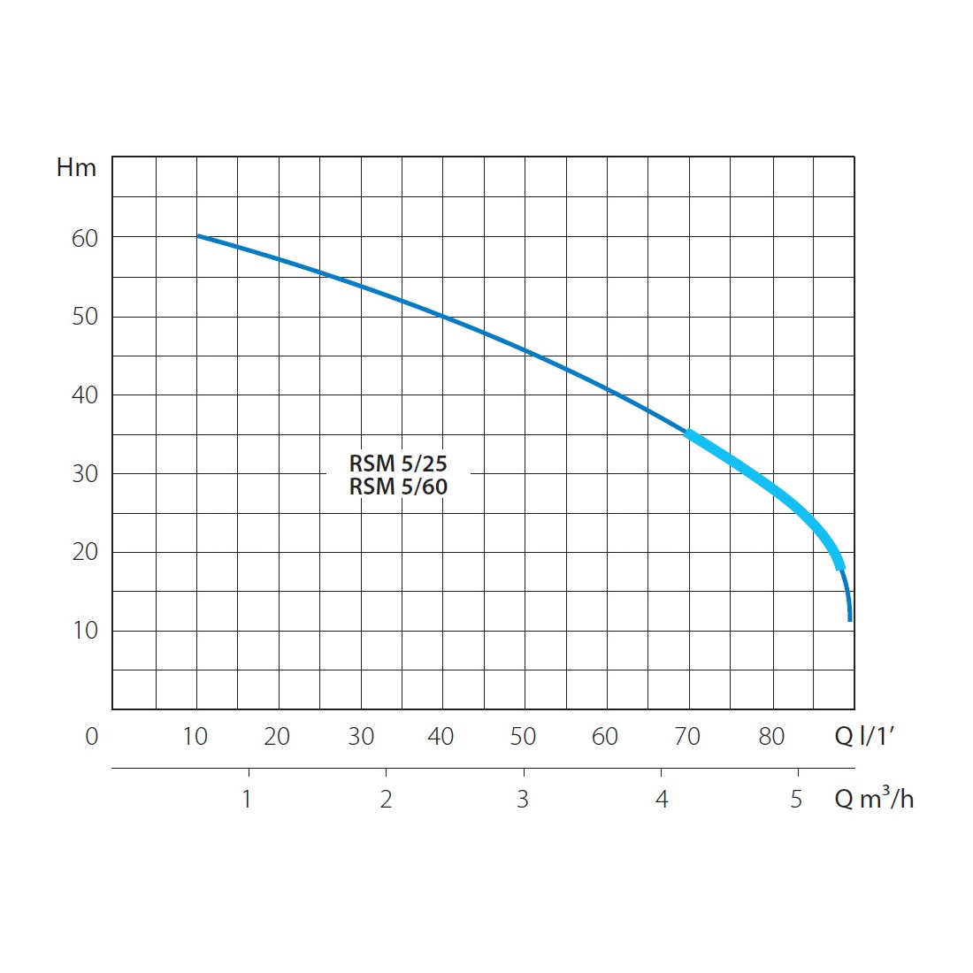 Насосная станция MARINA RSM 5/25