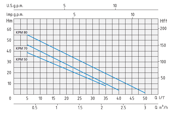 Насос поверхностный вихревой MARINA KPM 50