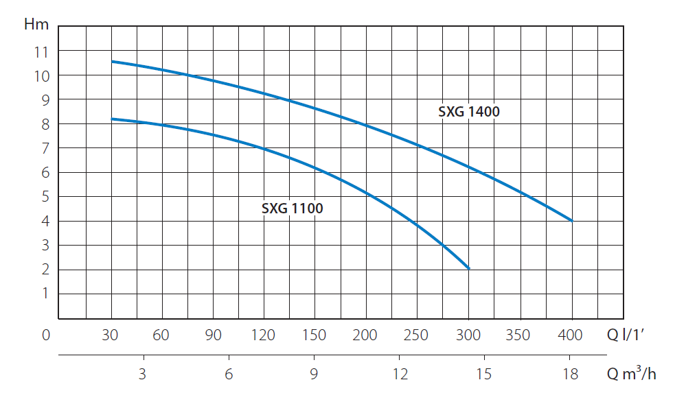 Насос погружной канализационный MARINA SXG 1100