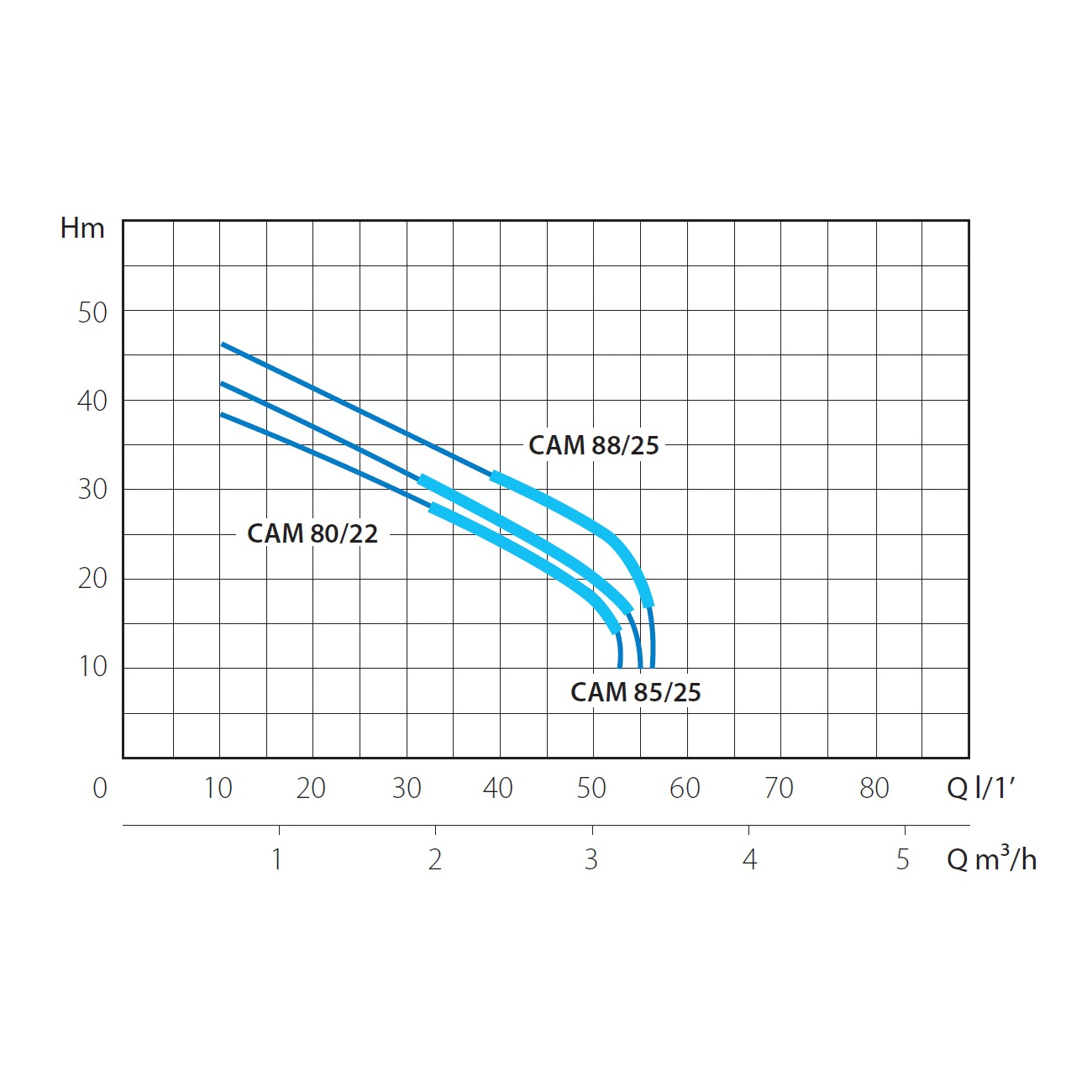 Насосная станция MARINA CAM 88/25 (Марина KAM)