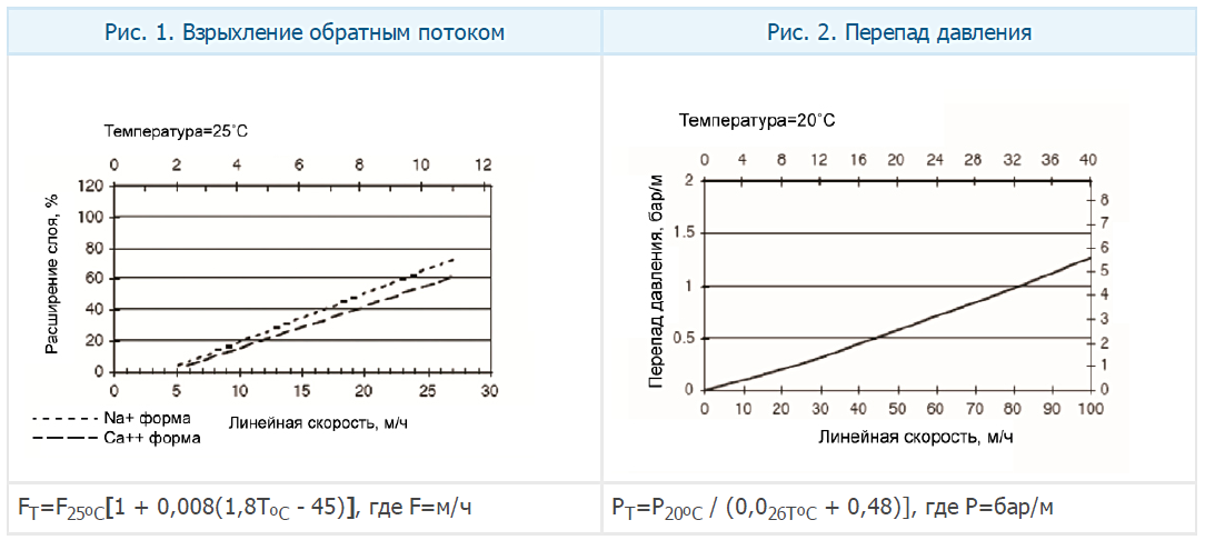 Ионообменная смола Dupont TapTec HCRSS Na
