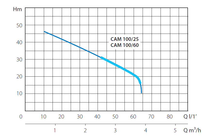 Насосная станция MARINA CAM 100/25-HL (Марина KAM)