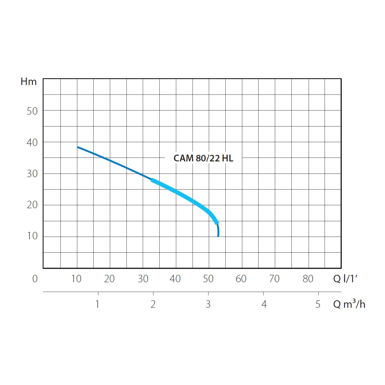 Насосная станция MARINA CAM 80/22-HL (Марина KAM)
