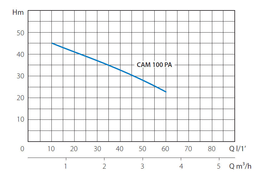Насос поверхностный MARINA CAM 100/PA