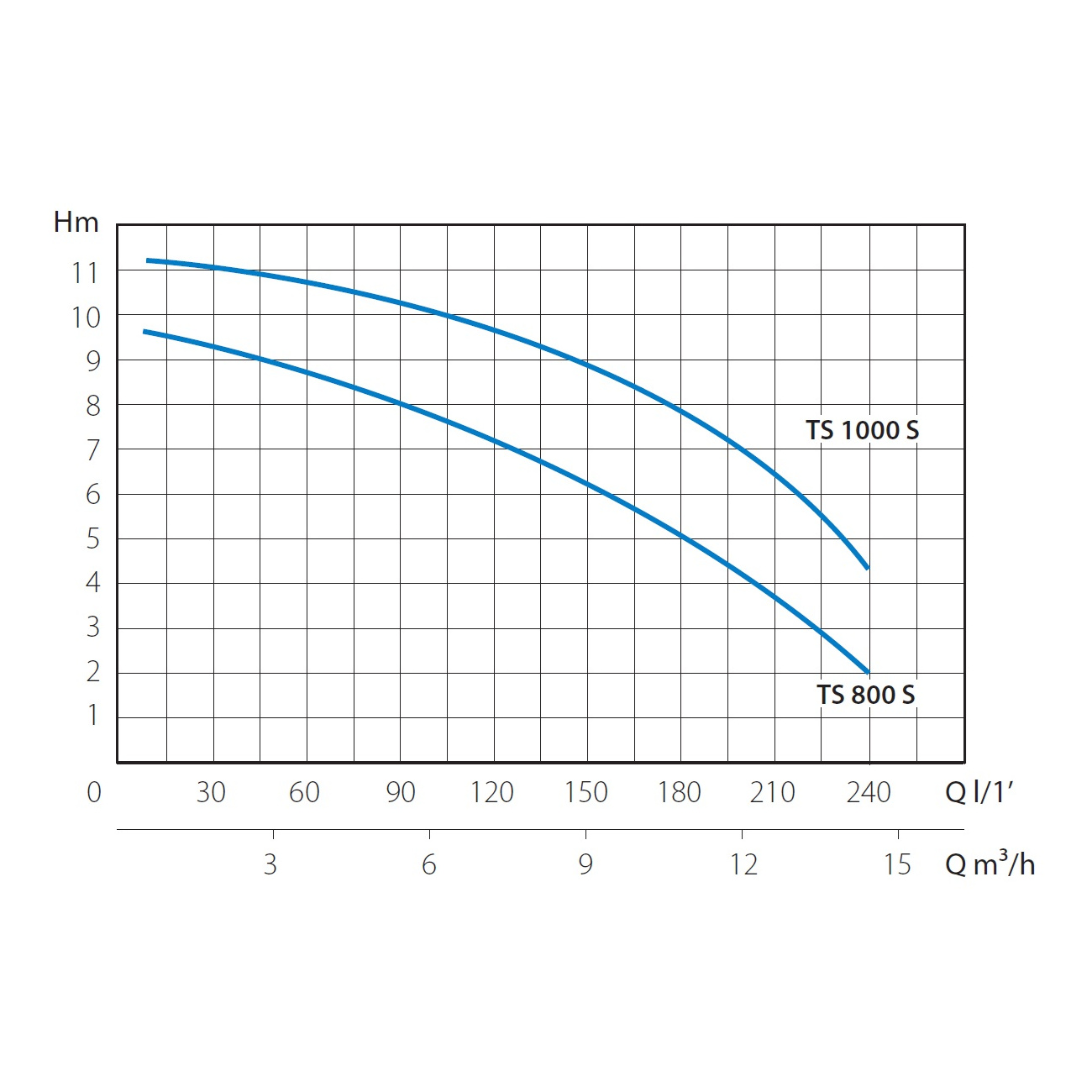 Насос погружной дренажный MARINA TS 800/S