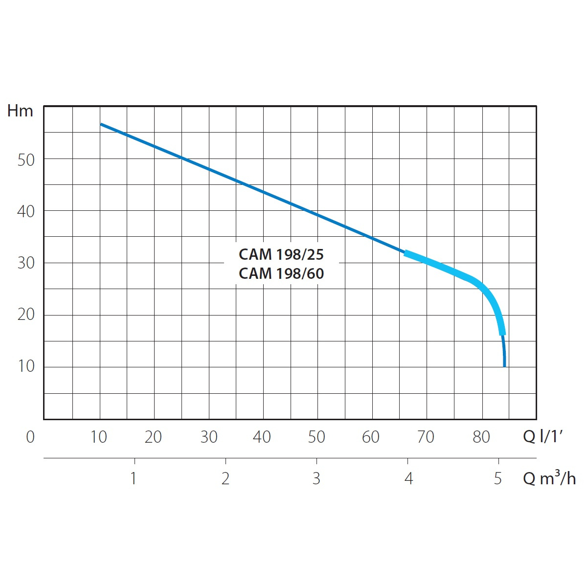 Насосная станция MARINA CAM 198/25 (Марина KAM)