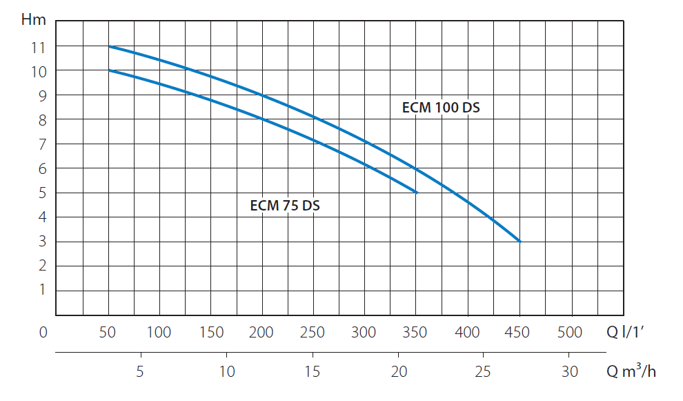 Насос погружной дренажный MARINA ECM 100-DS