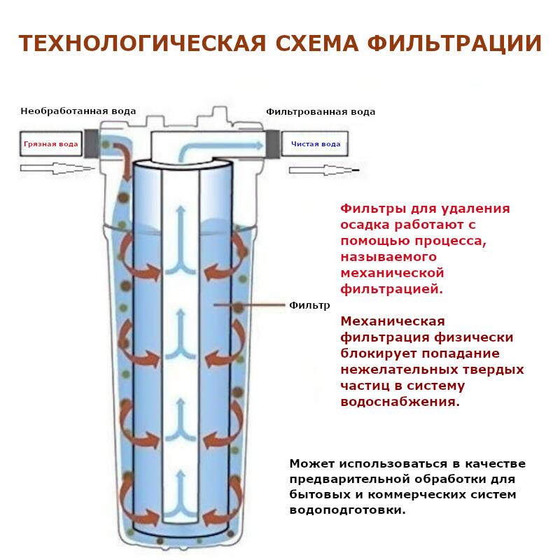 Картридж из вспененного полипропилена ICEBERG FILTER ЭФГ 63/250-50