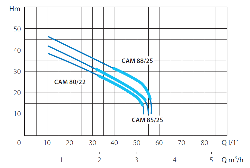 Насосная станция MARINA CAM 80/22 (Марина KAM)