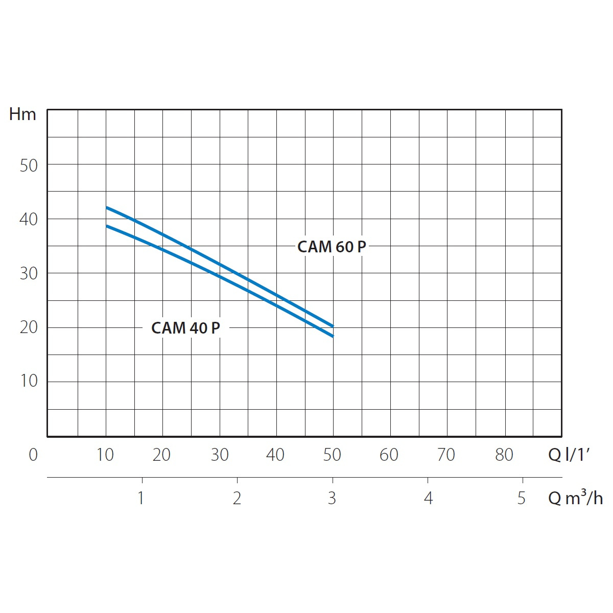 Насос поверхностный MARINA CAM 60/P