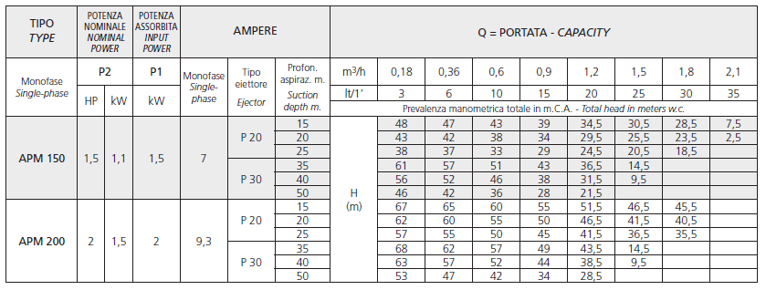 Насосная станция MARINA APM 200/25  (Марина АПМ)
