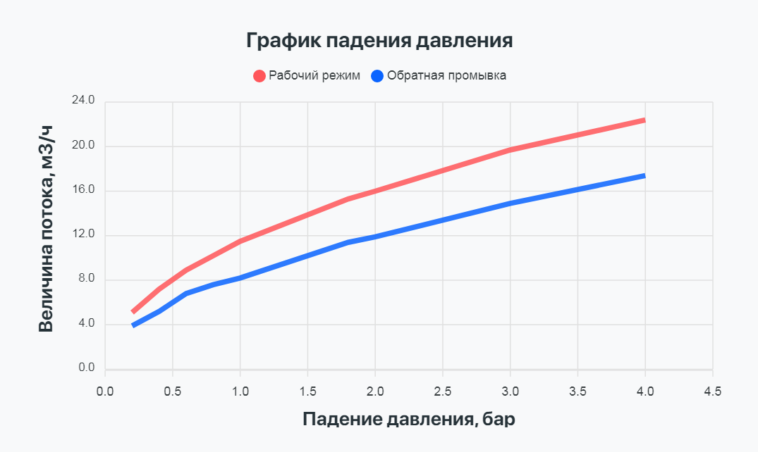 Блок управления Проматик 520 Т3 М ББП (фильтрация, таймер)