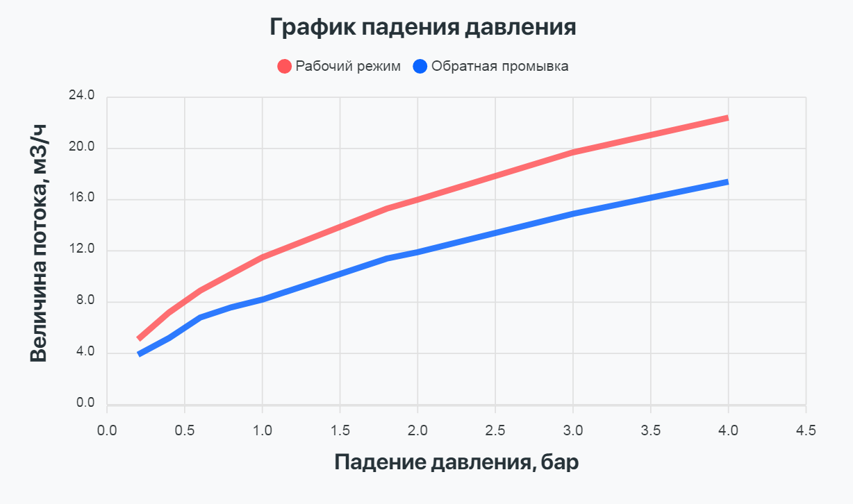 Блок управления Проматик 500 Т3 М СБП (фильтрация, таймер)